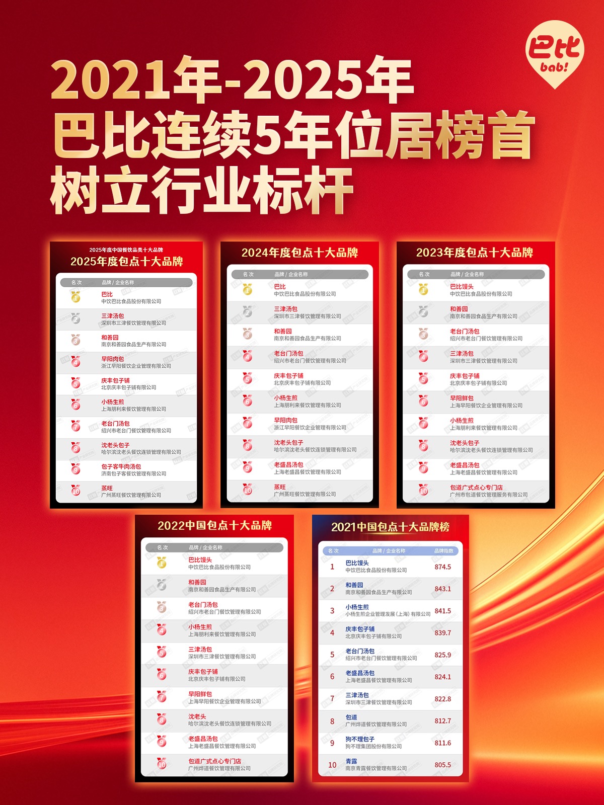 祝贺!尊龙凯时食品连续5年霸榜“中国十大包点品牌”之首!